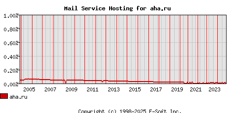 aha.ru MX Hosting Market Share Graph