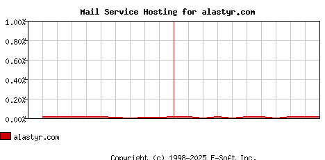 alastyr.com MX Hosting Market Share Graph