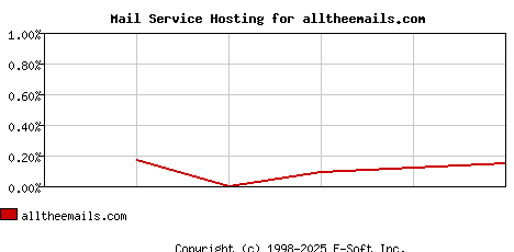 alltheemails.com MX Hosting Market Share Graph