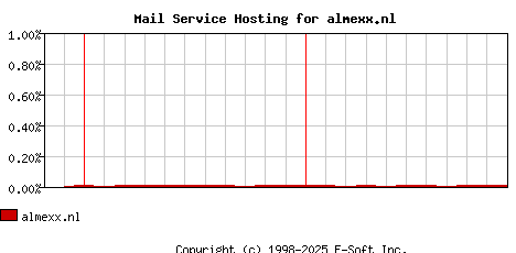 almexx.nl MX Hosting Market Share Graph