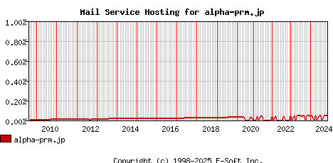 alpha-prm.jp MX Hosting Market Share Graph