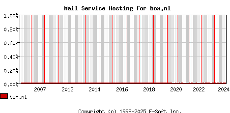 box.nl MX Hosting Market Share Graph