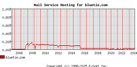 bluetie.com MX Hosting Market Share Graph