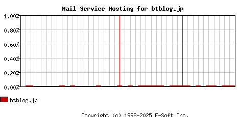 btblog.jp MX Hosting Market Share Graph