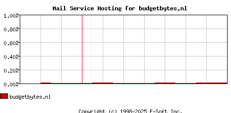 budgetbytes.nl MX Hosting Market Share Graph