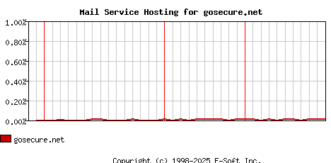 gosecure.net MX Hosting Market Share Graph