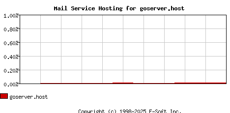 goserver.host MX Hosting Market Share Graph