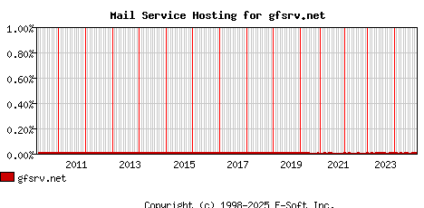 gfsrv.net MX Hosting Market Share Graph