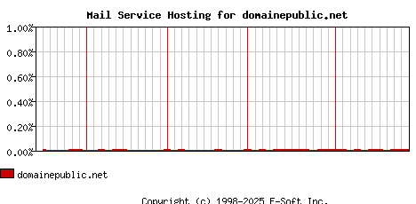 domainepublic.net MX Hosting Market Share Graph