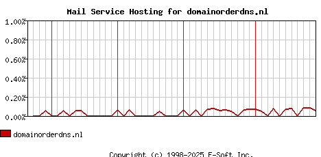 domainorderdns.nl MX Hosting Market Share Graph