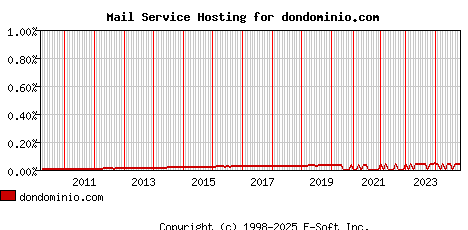 dondominio.com MX Hosting Market Share Graph