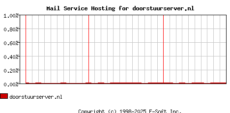 doorstuurserver.nl MX Hosting Market Share Graph