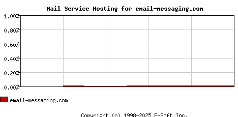 email-messaging.com MX Hosting Market Share Graph