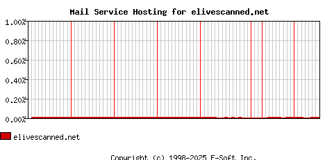 elivescanned.net MX Hosting Market Share Graph