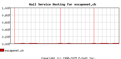 escapenet.ch MX Hosting Market Share Graph