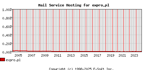 expro.pl MX Hosting Market Share Graph