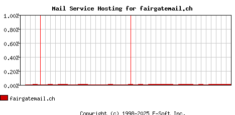 fairgatemail.ch MX Hosting Market Share Graph
