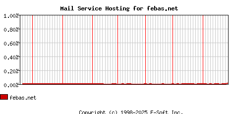 febas.net MX Hosting Market Share Graph