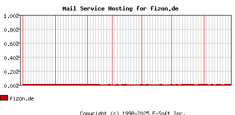 fizon.de MX Hosting Market Share Graph
