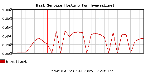 h-email.net MX Hosting Market Share Graph