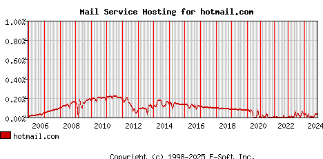 hotmail.com MX Hosting Market Share Graph