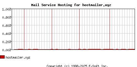 hostmailer.xyz MX Hosting Market Share Graph