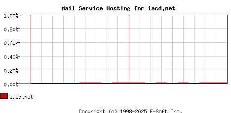 iacd.net MX Hosting Market Share Graph