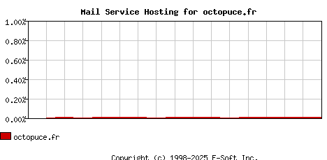 octopuce.fr MX Hosting Market Share Graph