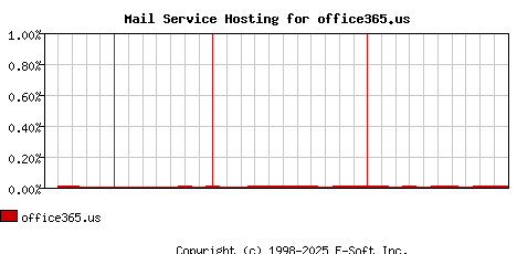 office365.us MX Hosting Market Share Graph