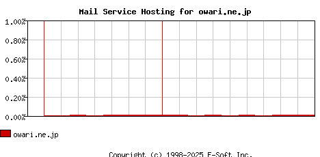 owari.ne.jp MX Hosting Market Share Graph