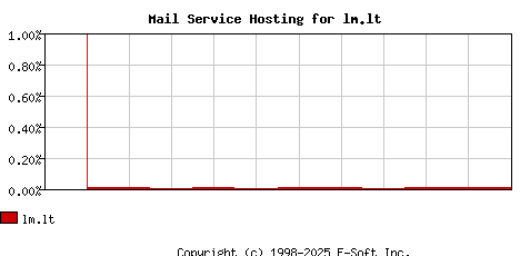 lm.lt MX Hosting Market Share Graph
