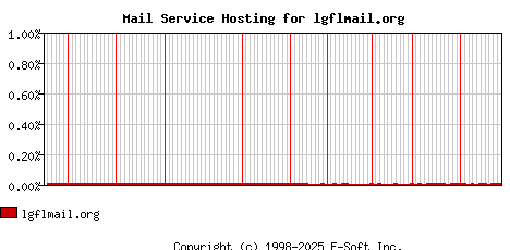 lgflmail.org MX Hosting Market Share Graph