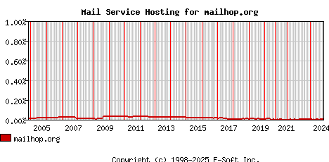 mailhop.org MX Hosting Market Share Graph