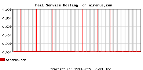 miranus.com MX Hosting Market Share Graph