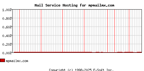 mpmailmx.com MX Hosting Market Share Graph