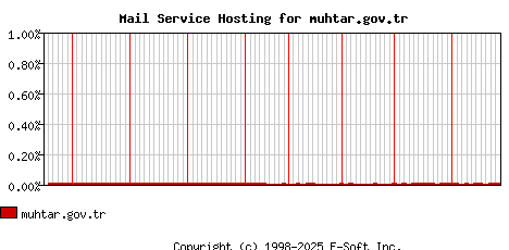 muhtar.gov.tr MX Hosting Market Share Graph
