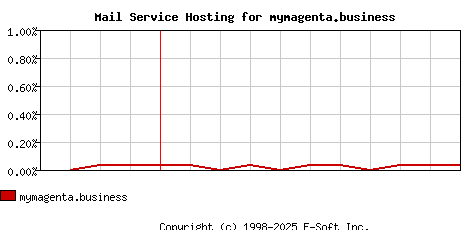 mymagenta.business MX Hosting Market Share Graph