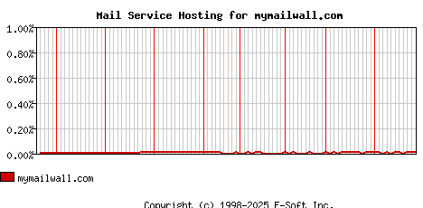 mymailwall.com MX Hosting Market Share Graph
