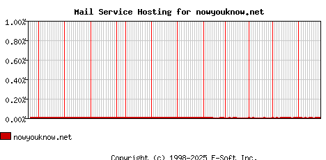 nowyouknow.net MX Hosting Market Share Graph
