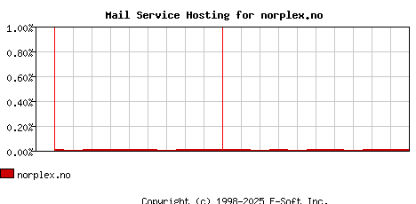 norplex.no MX Hosting Market Share Graph