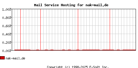 nak-mail.de MX Hosting Market Share Graph