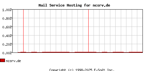 ncsrv.de MX Hosting Market Share Graph