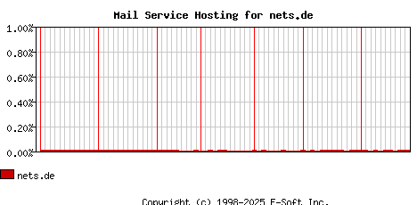 nets.de MX Hosting Market Share Graph