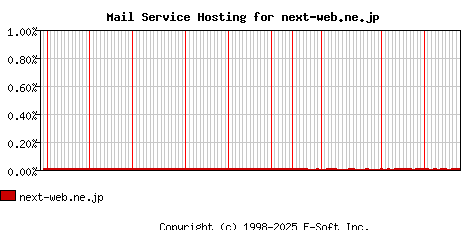 next-web.ne.jp MX Hosting Market Share Graph