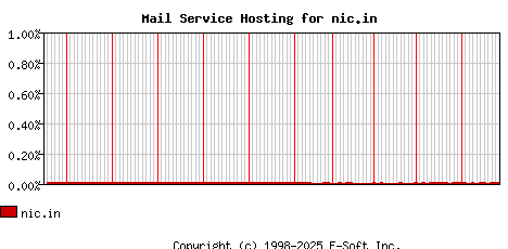 nic.in MX Hosting Market Share Graph