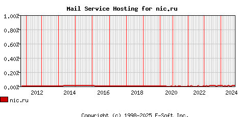 nic.ru MX Hosting Market Share Graph