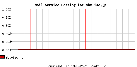 sbt-isc.jp MX Hosting Market Share Graph