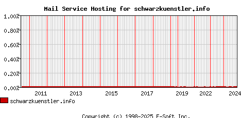 schwarzkuenstler.info MX Hosting Market Share Graph