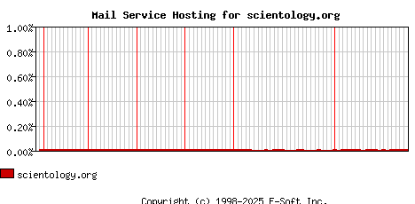 scientology.org MX Hosting Market Share Graph