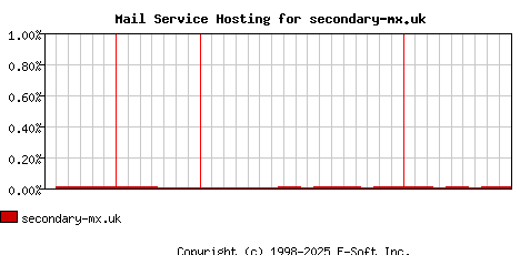 secondary-mx.uk MX Hosting Market Share Graph